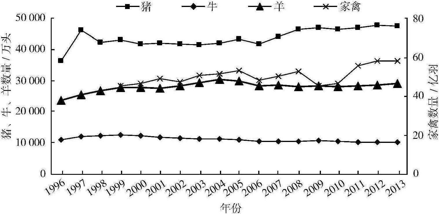 1.3.2 養(yǎng)殖業(yè)固體廢物的數(shù)量、分布及變化趨勢